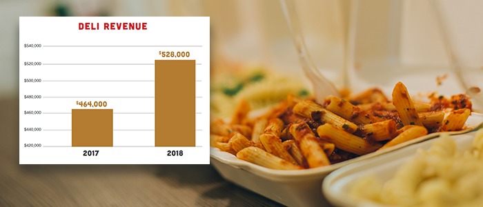 pastas in to-go containers with deli revenue sales graph