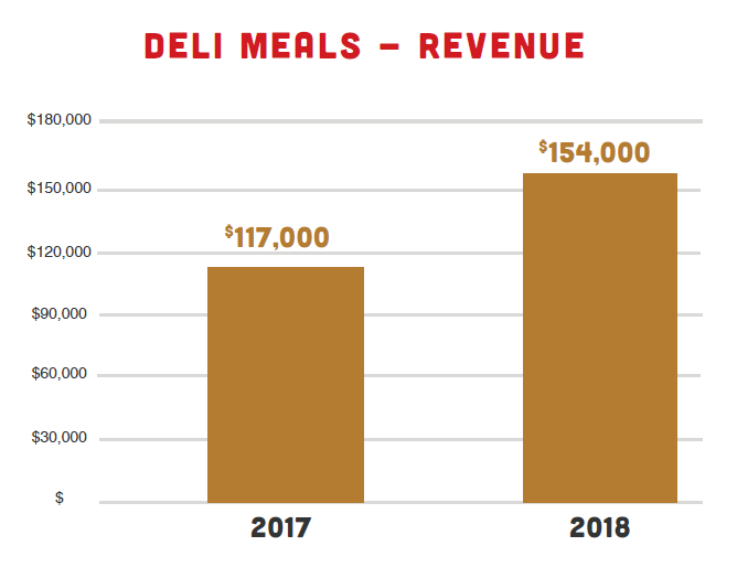 deli-meals-revene