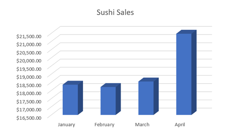 sushi sales