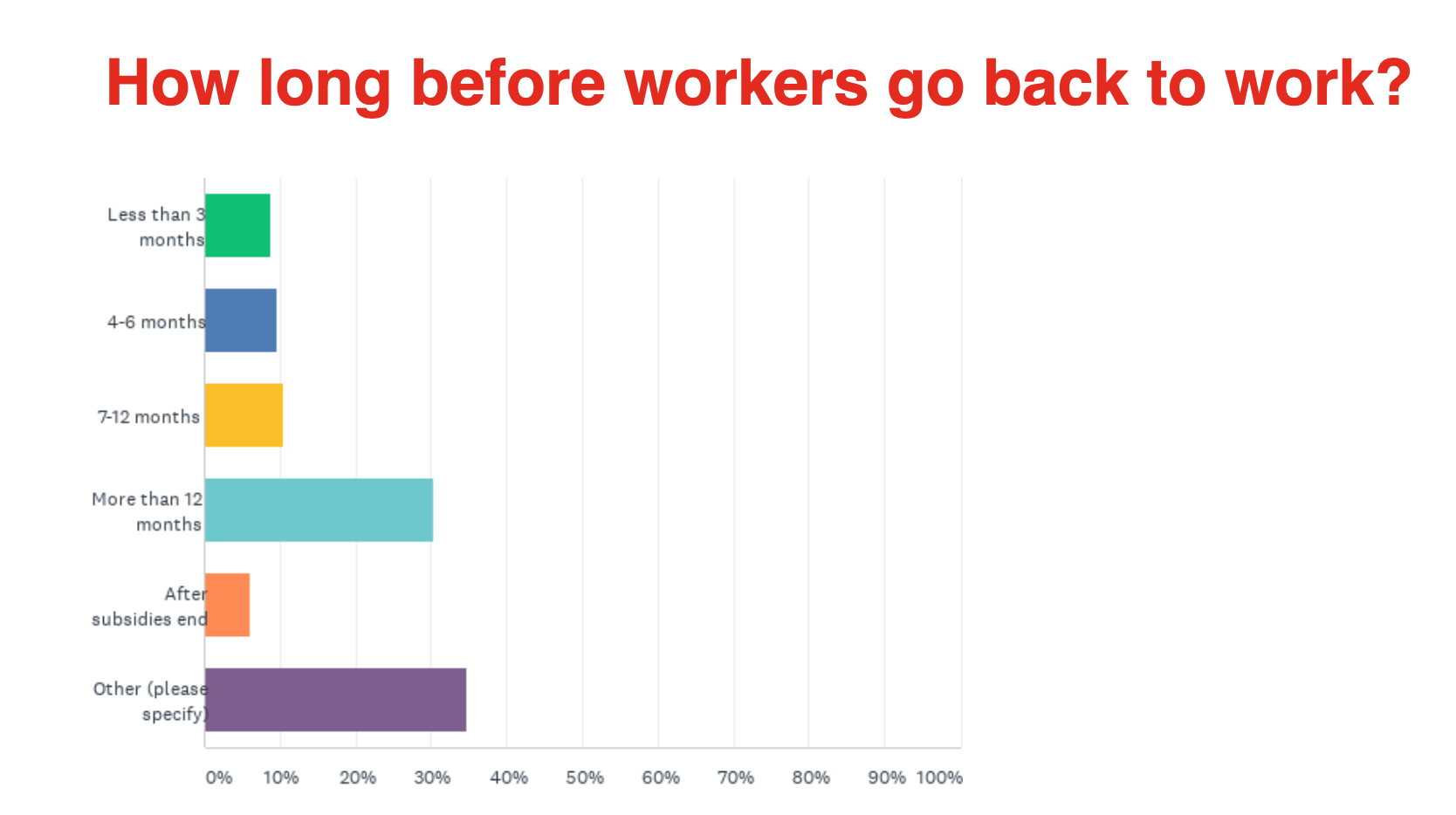 How long before you look for work? 30% say more than 12 months