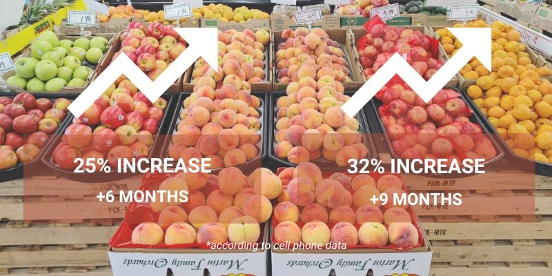 25% increase in 6 months; 32% increase in 9 months