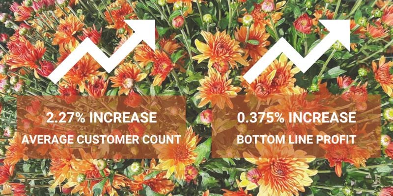 2.27% increase in average customer count; 0.375% increase in bottom line profit
