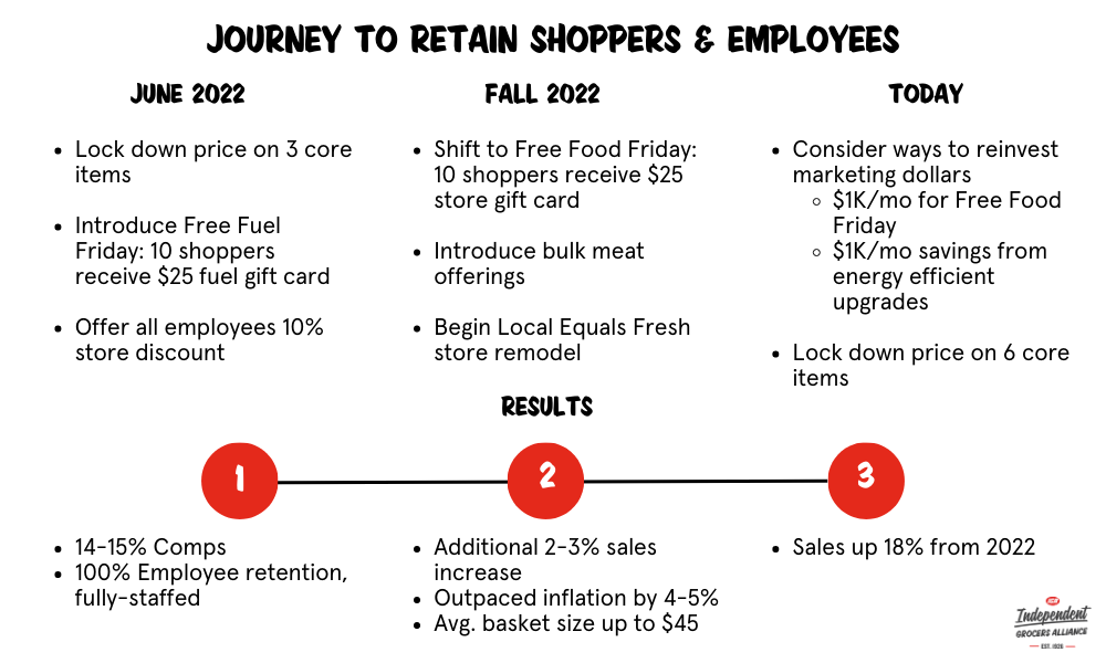 Journey to Retain Shoppers & Employees