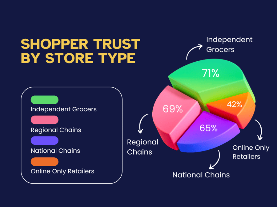 Shopper Trust By Store Type Chart FMI 2025