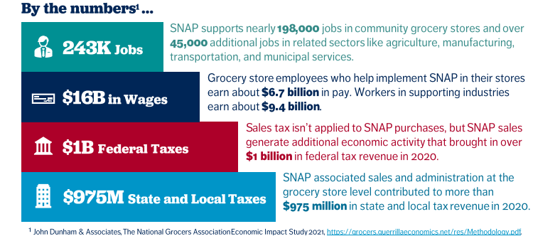 243K jobs | $16B in wages | $1b federal taxes | $975m state and local taxes