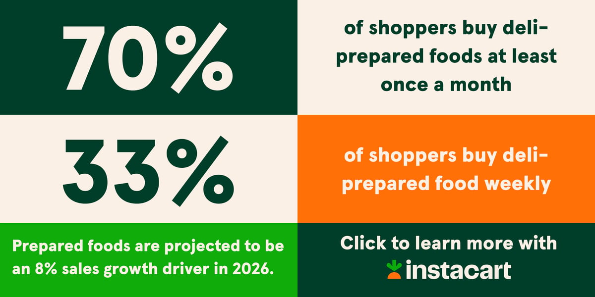 70% of shoppers buy deli-prepared foods at least once a month | 33% of shoppers buy deli-prepared food weekly | Prepared foods are projected to be an 8% sales growth driver in 2026 | Click to learn more with Instacart.