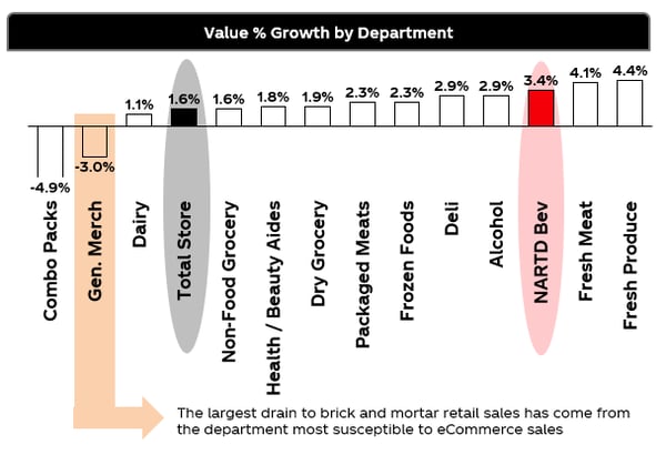 Value % Growth