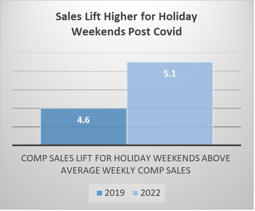 Post-COVID Holiday Sales Lift Graph