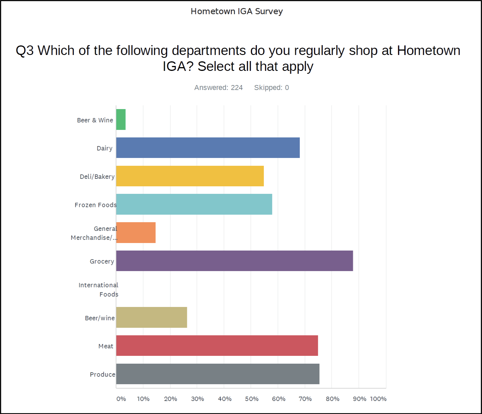 Which of the following departments do you regularly shop at Hometown IGA?